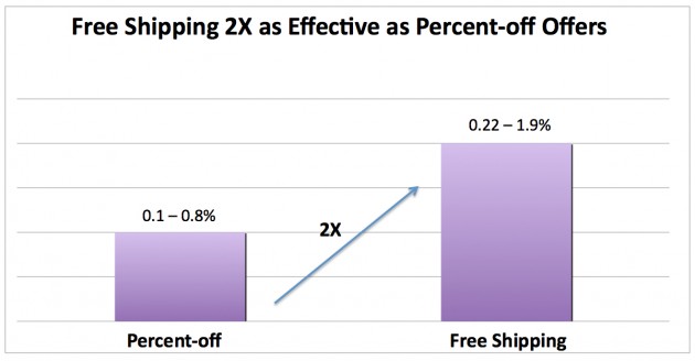 Free-Shipping-vs-Percent-Off